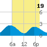Tide chart for Little Bull Creek entrance, South Carolina on 2025/05/19