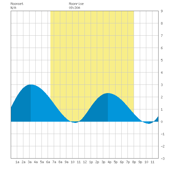 Tide chart for Little Bull Creek entrance on 2025/05/01