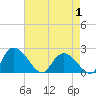Tide chart for Little Bull Creek entrance, South Carolina on 2025/05/1