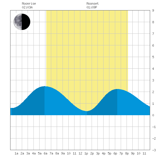 Tide chart for Little Bull Creek entrance on 2025/05/20