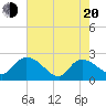 Tide chart for Little Bull Creek entrance, South Carolina on 2025/05/20