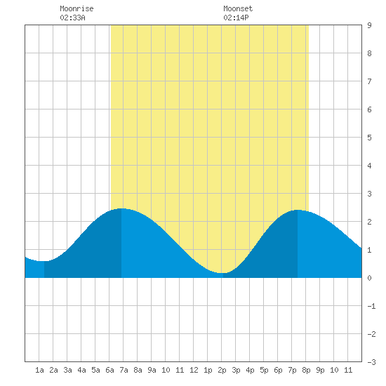 Tide chart for Little Bull Creek entrance on 2025/05/21