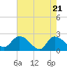 Tide chart for Little Bull Creek entrance, South Carolina on 2025/05/21