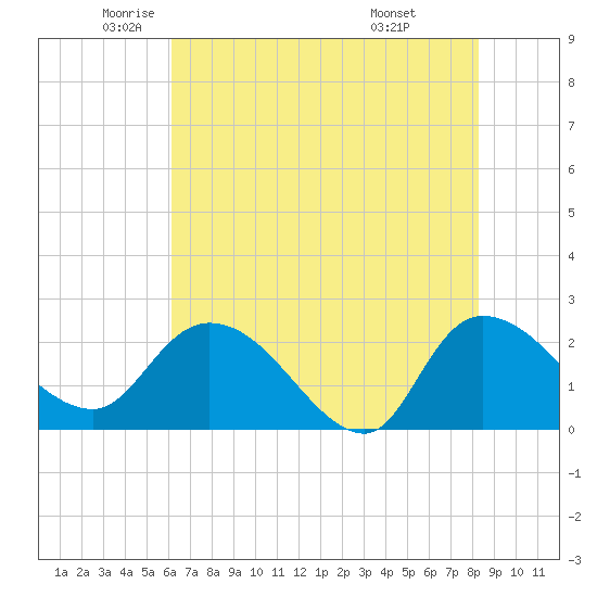 Tide chart for Little Bull Creek entrance on 2025/05/22
