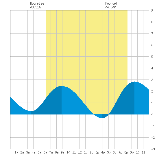 Tide chart for Little Bull Creek entrance on 2025/05/23