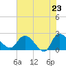 Tide chart for Little Bull Creek entrance, South Carolina on 2025/05/23