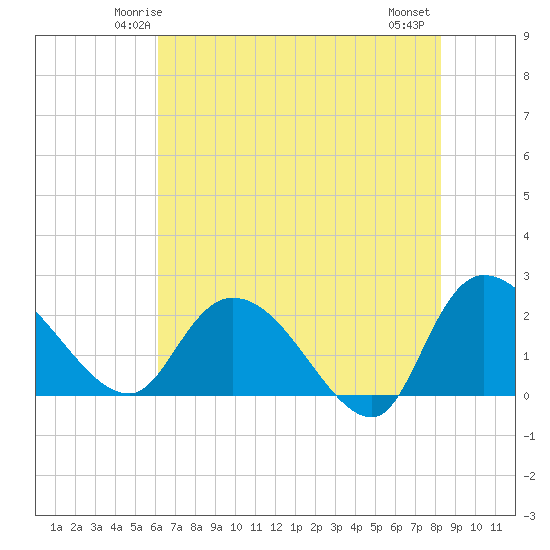 Tide chart for Little Bull Creek entrance on 2025/05/24