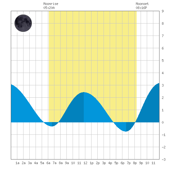 Tide chart for Little Bull Creek entrance on 2025/05/26