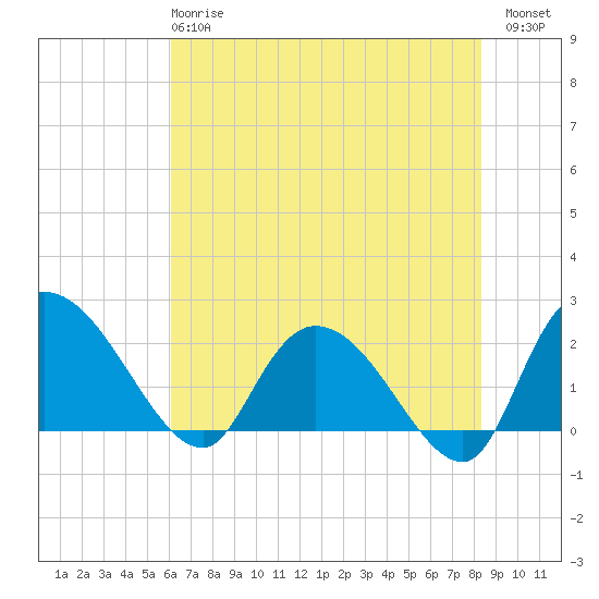 Tide chart for Little Bull Creek entrance on 2025/05/27
