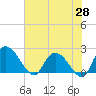 Tide chart for Little Bull Creek entrance, South Carolina on 2025/05/28