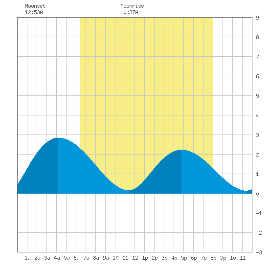 Tide chart for Little Bull Creek entrance on 2025/05/02