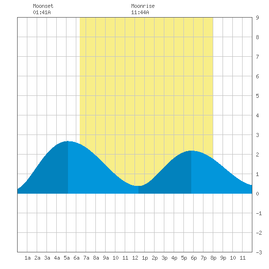 Tide chart for Little Bull Creek entrance on 2025/05/03