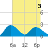 Tide chart for Little Bull Creek entrance, South Carolina on 2025/05/3