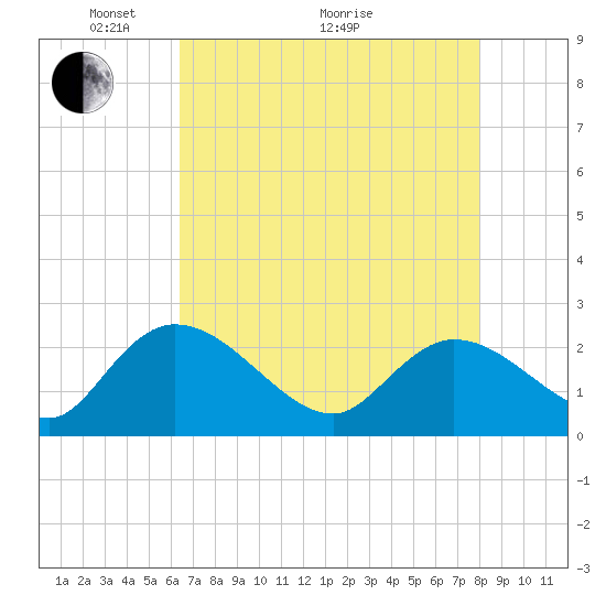 Tide chart for Little Bull Creek entrance on 2025/05/04