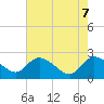 Tide chart for Little Bull Creek entrance, South Carolina on 2025/05/7