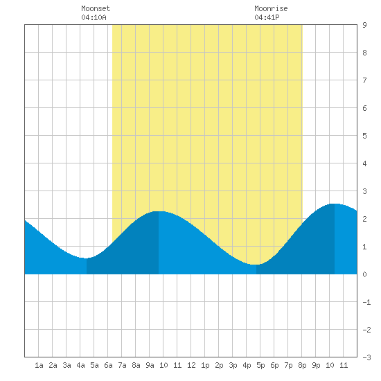 Tide chart for Little Bull Creek entrance on 2025/05/08