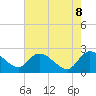 Tide chart for Little Bull Creek entrance, South Carolina on 2025/05/8