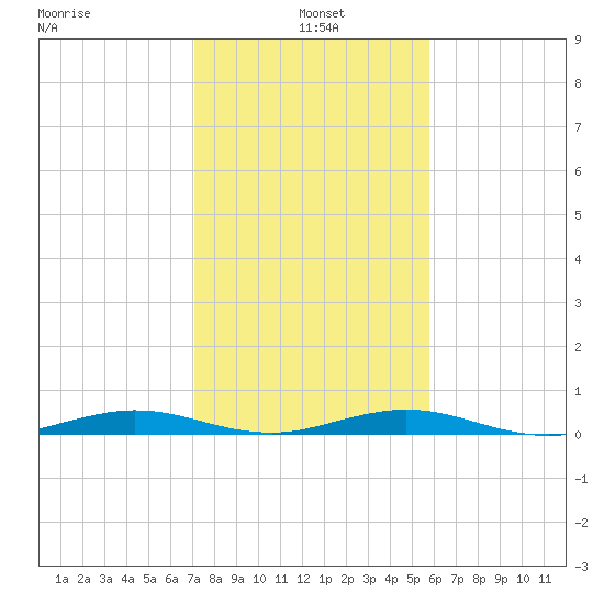 Tide Chart for 2021/01/5