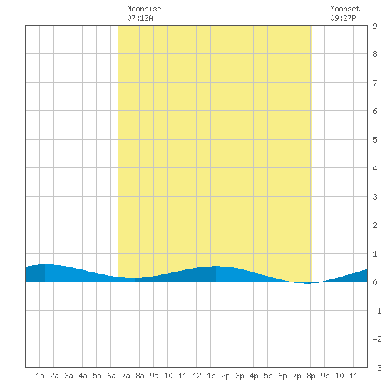 Tide Chart for 2022/05/31