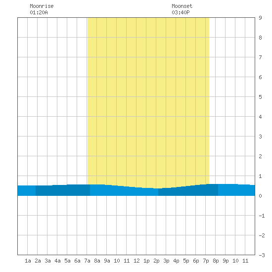 Tide Chart for 2022/09/19