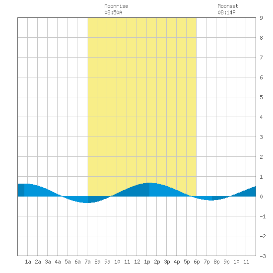 Tide Chart for 2023/01/23