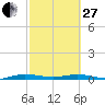 Tide chart for bridge, Little Card Sound, Florida on 2023/02/27
