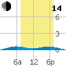 Tide chart for Little Card Sound bridge, Florida on 2023/03/14