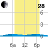 Tide chart for Little Card Sound bridge, Florida on 2023/03/28