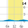 Tide chart for bridge, Little Card Sound, Florida on 2023/04/14
