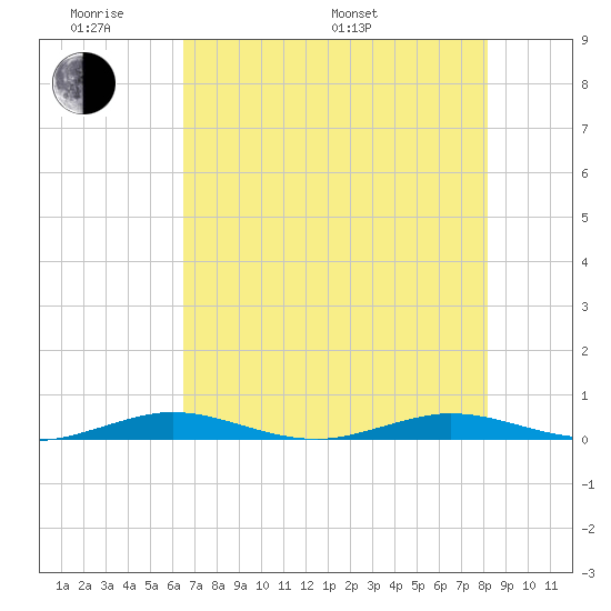 Tide Chart for 2023/06/10