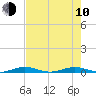 Tide chart for bridge, Little Card Sound, Florida on 2023/06/10