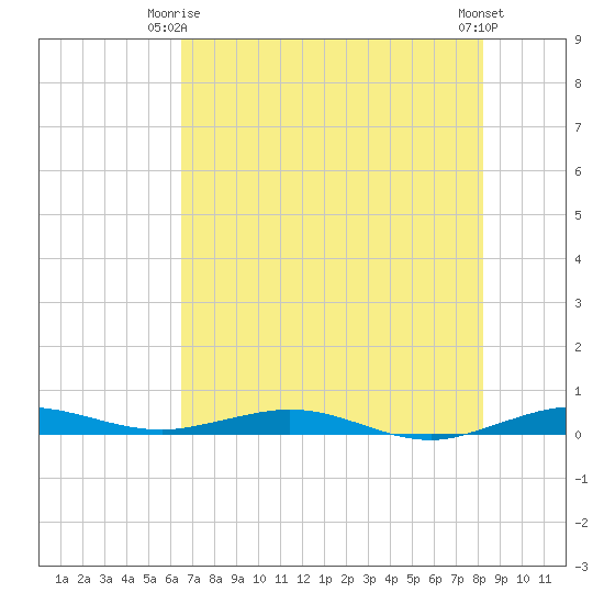 Tide Chart for 2023/06/16