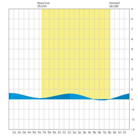 Tide Chart for 2023/06/17