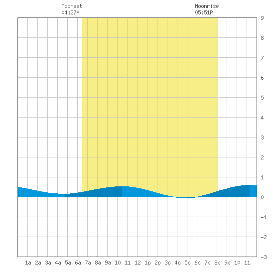 Tide Chart for 2023/06/1