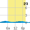 Tide chart for bridge, Little Card Sound, Florida on 2023/06/23