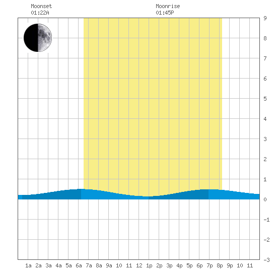 Tide Chart for 2023/06/26