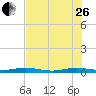 Tide chart for bridge, Little Card Sound, Florida on 2023/06/26