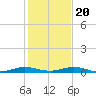 Tide chart for bridge, Little Card Sound, Florida on 2023/12/20