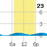 Tide chart for bridge, Little Card Sound, Florida on 2023/12/23