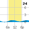 Tide chart for bridge, Little Card Sound, Florida on 2023/12/24