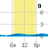 Tide chart for bridge, Little Card Sound, Florida on 2023/12/9