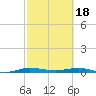 Tide chart for bridge, Little Card Sound, Florida on 2024/02/18
