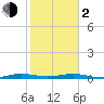 Tide chart for bridge, Little Card Sound, Florida on 2024/02/2