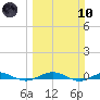Tide chart for bridge, Little Card Sound, Florida on 2024/03/10