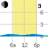 Tide chart for bridge, Little Card Sound, Florida on 2024/03/3