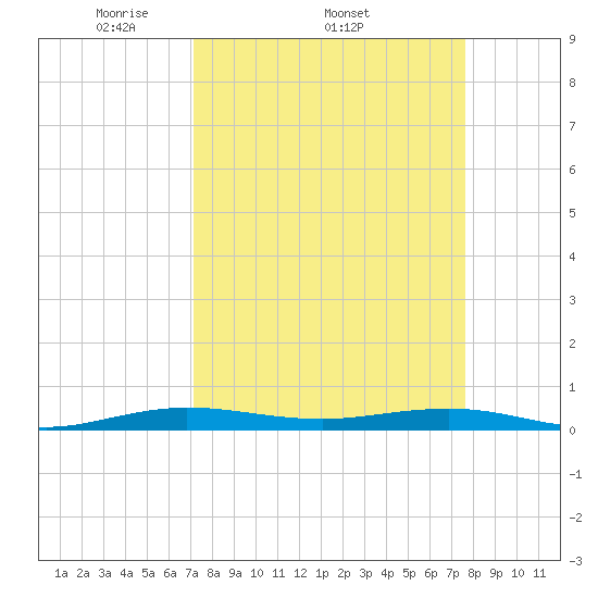 Tide Chart for 2024/04/2