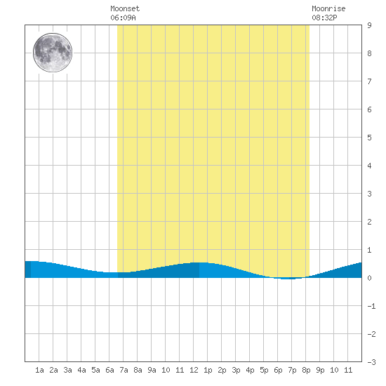 Tide chart for bridge, Little Card Sound on 2025/07/10