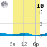 Tide chart for bridge, Little Card Sound, Florida on 2025/07/10