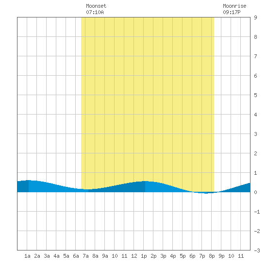 Tide chart for bridge, Little Card Sound on 2025/07/11