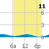 Tide chart for bridge, Little Card Sound, Florida on 2025/07/11
